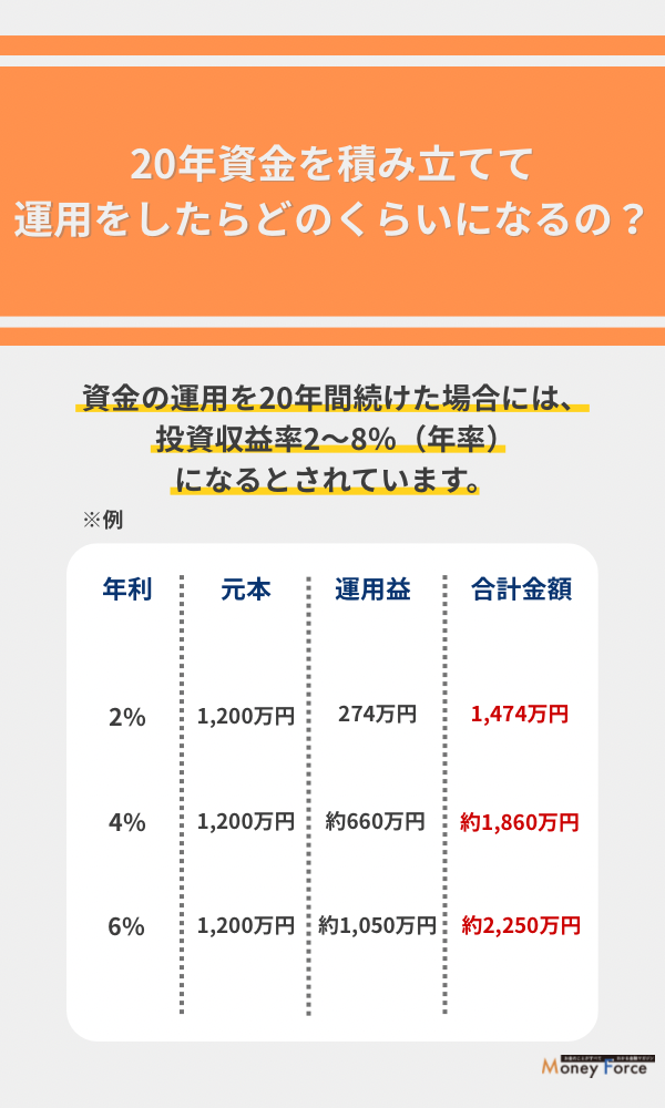 20年資金を積み立てて運用をしたらどのくらいになるの？